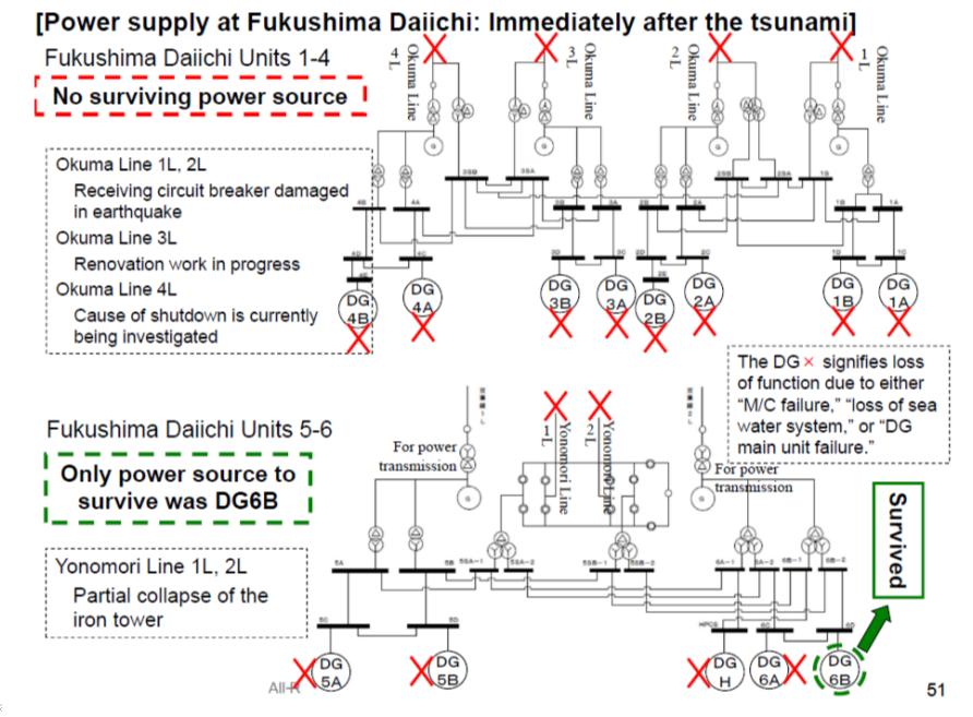 Only One Diesel Generator Survived at Dai-ichi 21 Managed by UT-Battelle Earthquake Resulted in