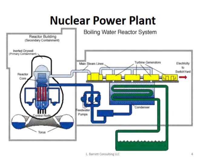 Boiling-Water Reactor (BWR) Uses Nuclear Heat to Boil Water to Create