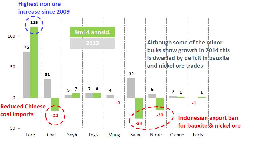 YOY growth in Chinese drybulk demand imports 2013 /2014