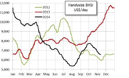 BHSI (Handysize index) 2012-2014 Higher start to the year