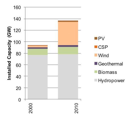 Renewable Electricity Futures Motivation RE Capacity Growth