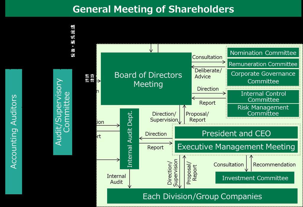 [Appendix 1] <Corporate Governance Structure> Audit/Supervisory Committee members