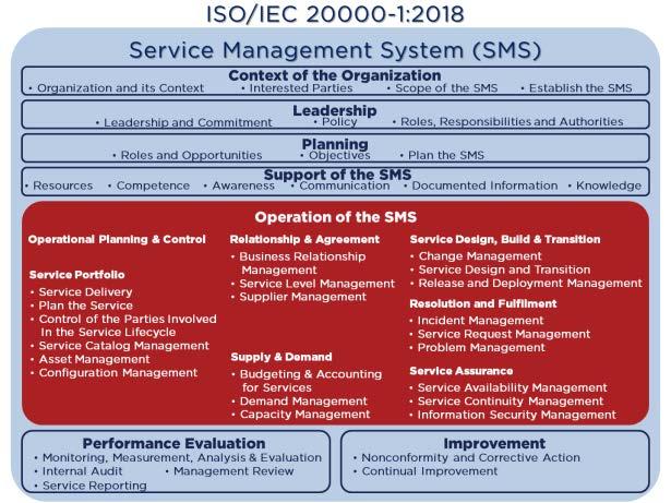 ISO/IEC 20000-1:2018 Service Management System (SMS) Requirements; the normative standard that is used for capability assessments and certification audits ISO/IEC 20000-2:2019 Guidance on the