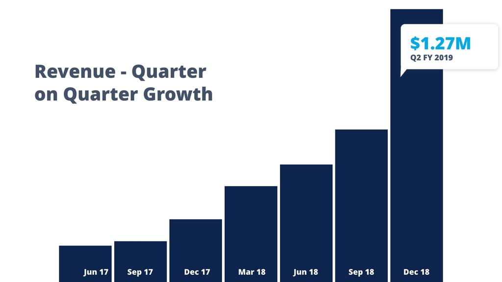 Record Revenue Increase Revenue for the quarter grew to $1.27m, an increase of 77% compared to the previous quarter and 327% compared to the corresponding quarter the previous year.