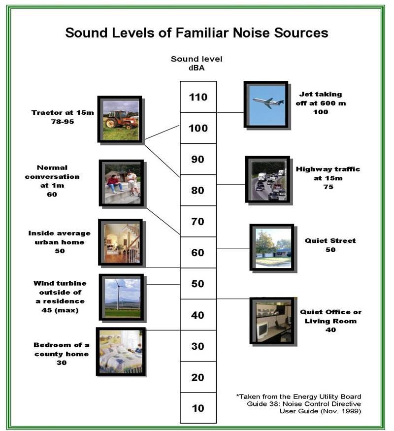 Typical Sound Levels Wind turbines are fairly quiet machines, especially compared to other activities.
