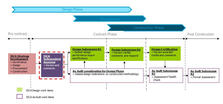 PART A - OVERVIEW Figure 4: Indicative ISCA Process