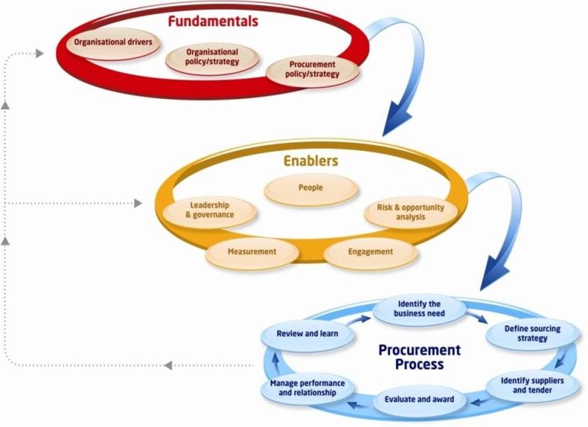 PART A - OVERVIEW Figure 7: Sustainable procurement process overview 5.6.