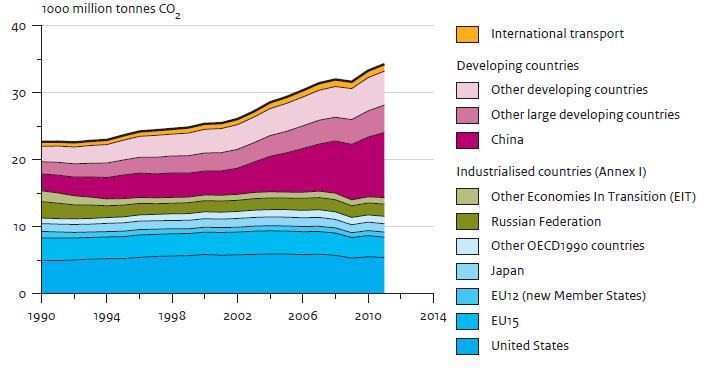 GHG emission growth in developing countries outpaces Annex I mitigation