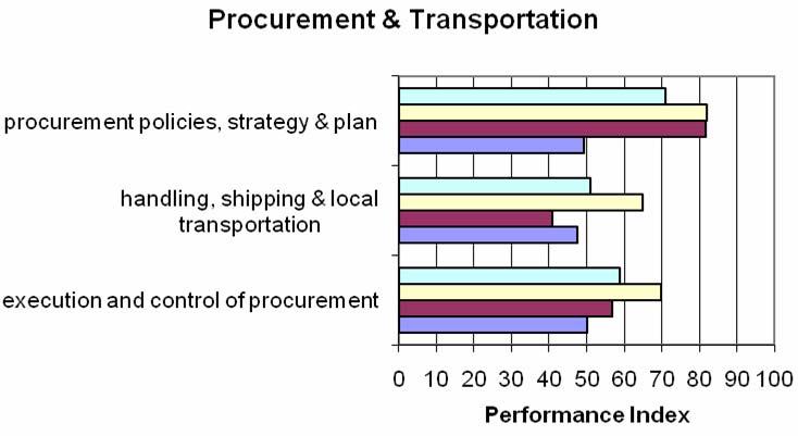 Average performance was rated at 60 points (client rated it at 49 points) The PM team does not consider procurement & transportation of their concern (i.e. after appointment