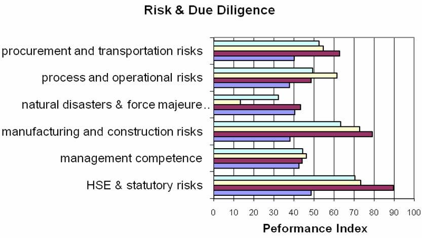 Average performance was 52 points (the client team rated it 41 points) Comments made by respondents show divergence of the views Risk management plan prepared but its focus is implementation risks