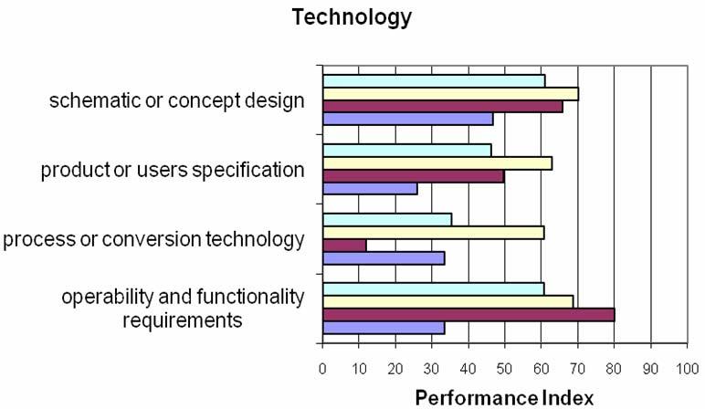 Average performance was 51 points (the client team rated it 35 points) Refers to the technologies utilised during the operation phase Technology issues not seen in a consistent manner across the