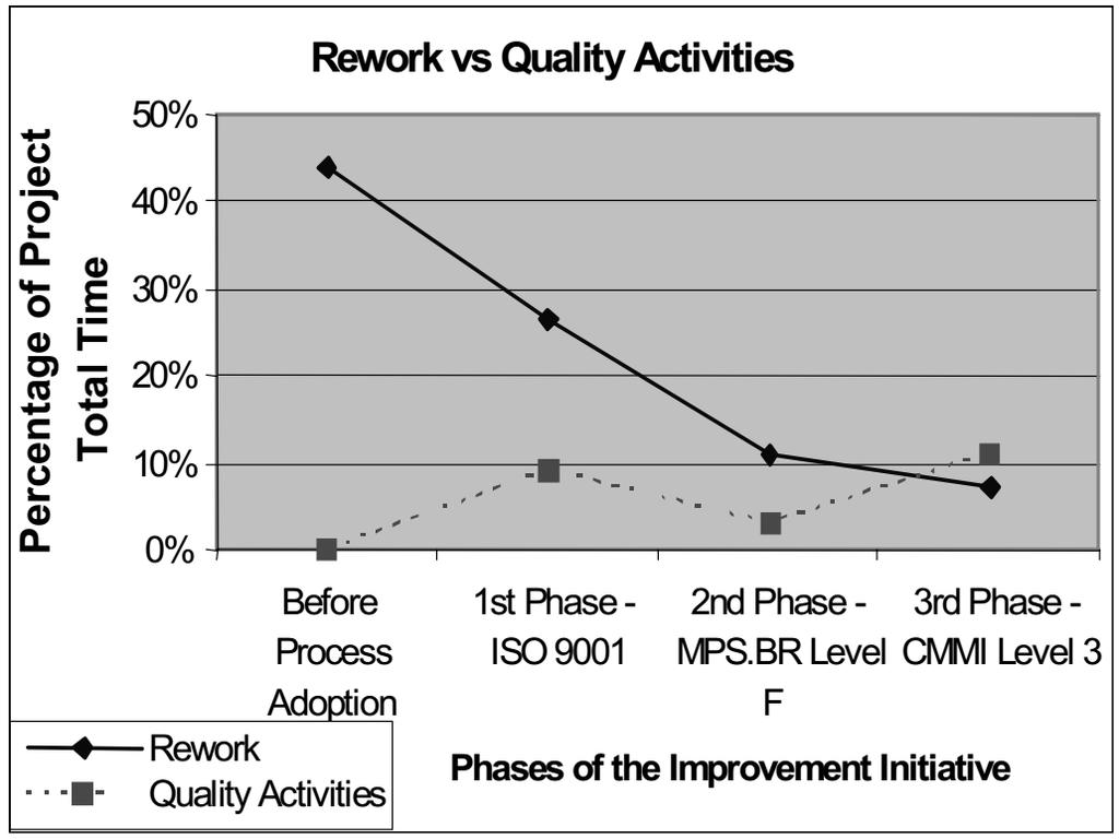 CMMI effects: Productivity source: Less rework Ferreira et al.: "Applying ISO 9001:2000, MPS.