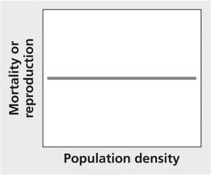 Density-Independent Factors Their effects