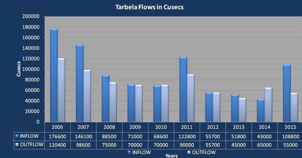 WATER INFLOW, OUTFLOW AND LEVEL OF TARBELA AND MANGLA DAMS ARE