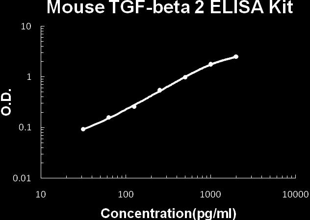 TYPICAL MOUSE TGF-BETA 2 ELISA KIT STANDARD CURVE This standard curve was generated for demonstration purpose only. A standard curve must be run with each assay. Range Sensitivity 31.