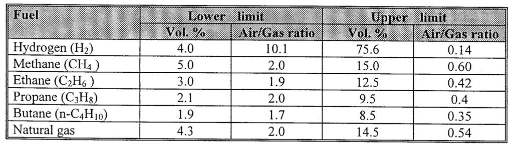 5. Flammability Limit LFL UFL CH 4 5% 15% C 3 H 8 2.1% 9.