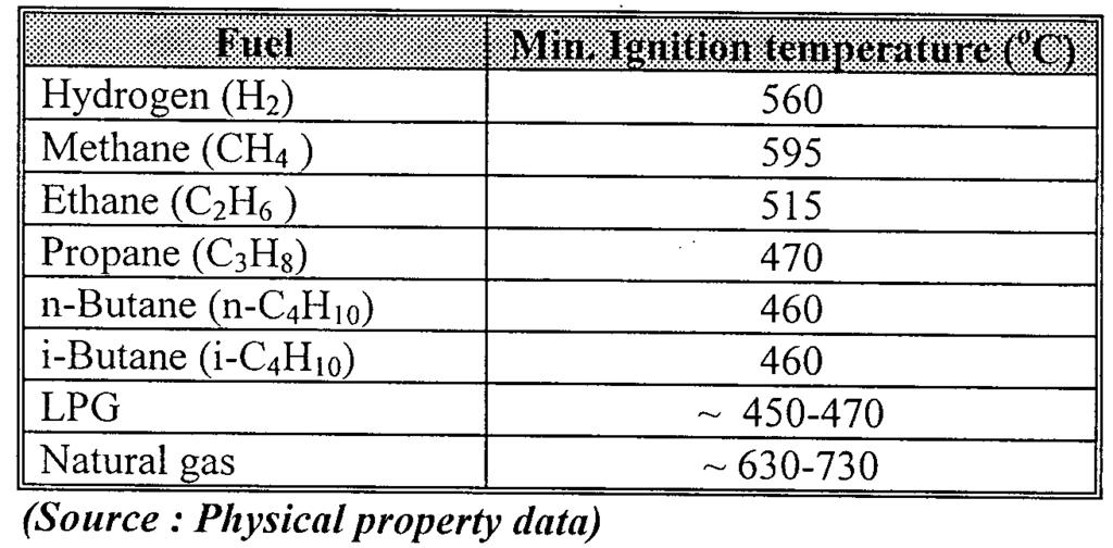 7. Ignition Temperature An amount of energy externally supplied to initiate combustion is called ignition