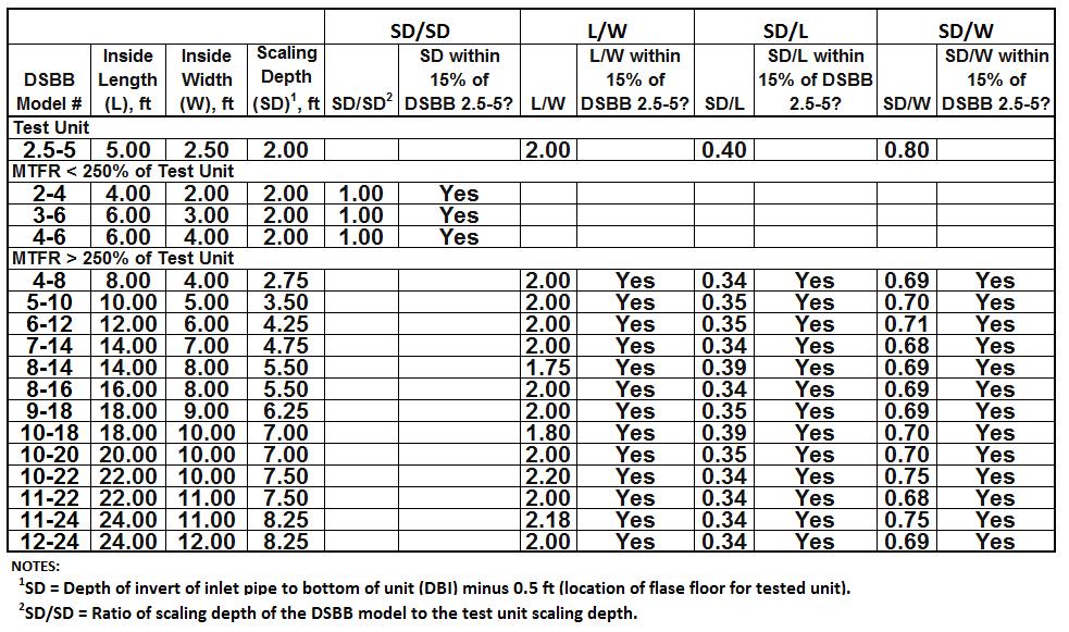 Table A-1 MTFRs, Dimensions,