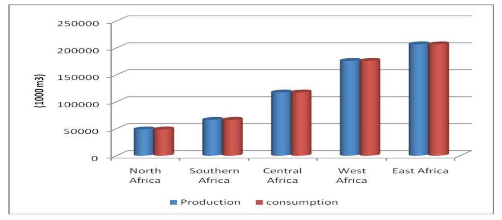 Figure 2: Wood-fuel production and consumption in Africa by sub-regions Source: produced using data from FAO publication The state of world s forests 2011.