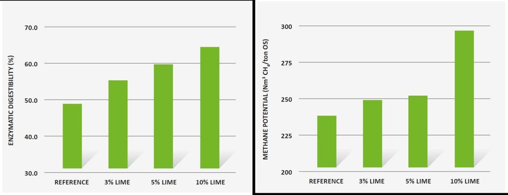 Performance Improvement Table 1 and Figure 3 show the composition of the biomass after the pretreatment with and without Lhoist Lime.