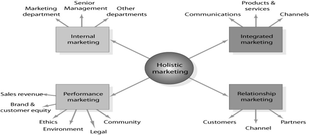 Company Orientations The five distinct marketing concepts are: Production, Product, Selling, Marketing, and Holistic. These philosophies have evolved over time and began with the production concept.