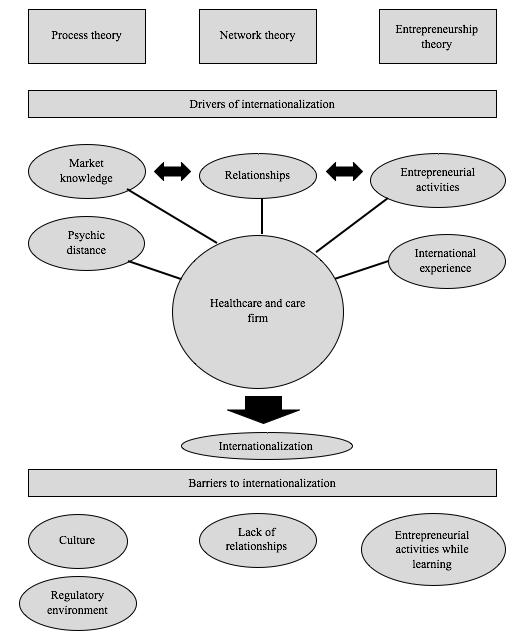 Figure 1: Conceptual model based on literature review by the Author A conceptual model has been designed where drivers and barriers of internationalization has been identified in the different