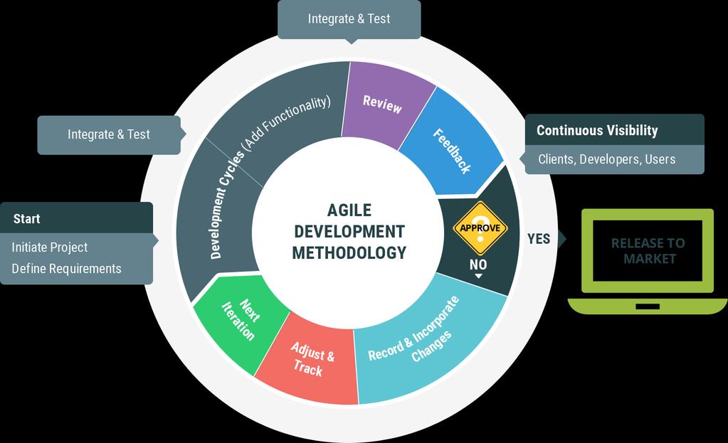 Our Approach Agile methodology rapid,