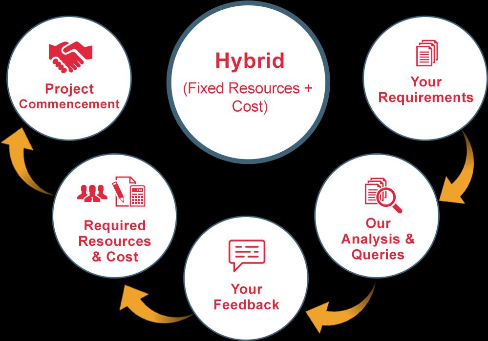 Hybrid (Fixed Resources + Cost) Discuss your requirements and our experts will evaluate the required resources and cost to