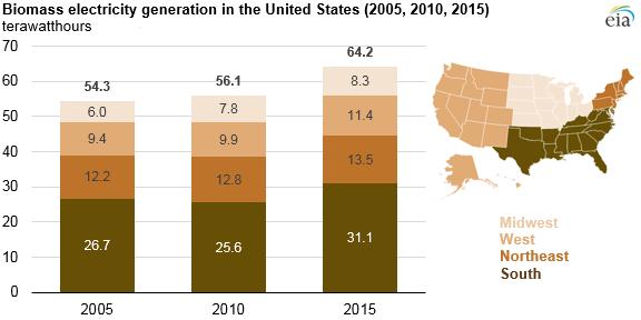 What s next for the U.S.? Image Source: Energy Information Administration, EIA Biomass for electricity continues to increase over time, with the American Southeast leading the way.