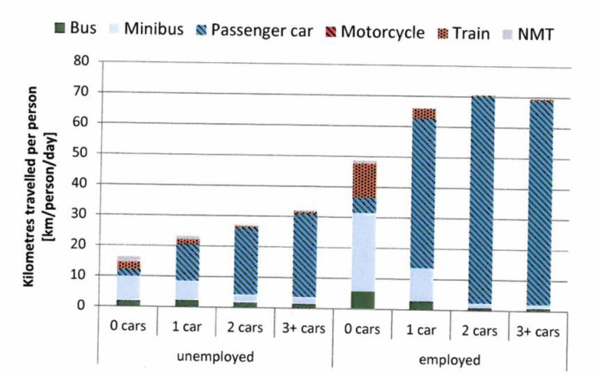 Income specific transport characteristics Analysis