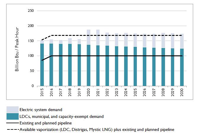 Preliminary Peak Hour Natural Gas Demand and Capacity, Low demand case, Ref.