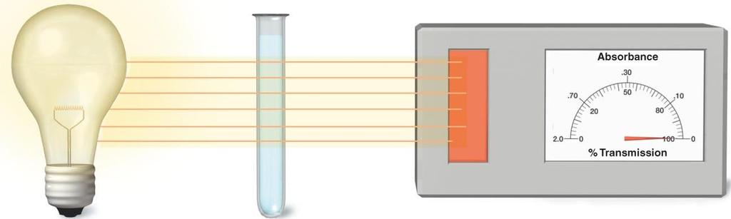 Indirect methods Spectrophotometry to measure turbidity OD is function of cell number 6 Spectrophotometry is an indirect method Spectrophotometry device is used to measure absorbance In the second