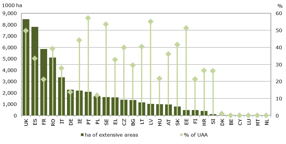 In 2013, areas of extensive grazing represented 29% of the total UAA in the EU-28 2.
