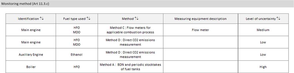 Emission Report (ER) Monitoring methods relates to equipment