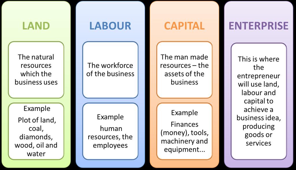 The Factors of Production Goods and services are the outputs of business
