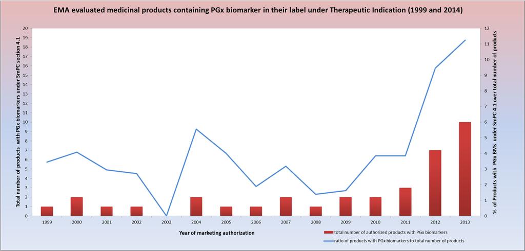 Targeted Therapies on the increase: Figure 2: Number of medicinal products and ratio of medicinal products containing a genomic biomarker (gene) in their product label under Therapeutic Indication