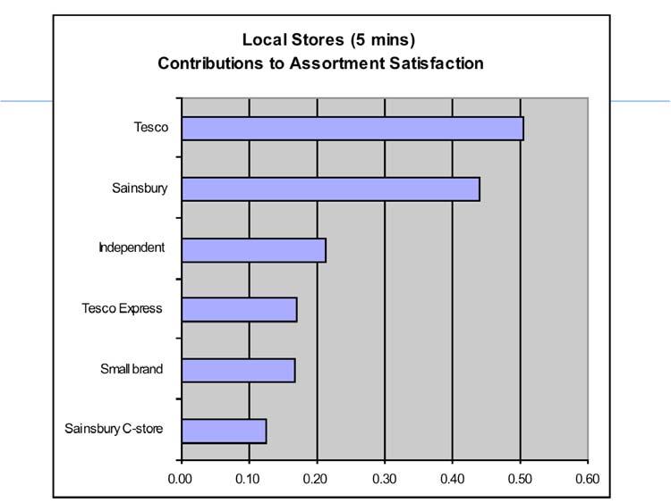Figure 1 - Local Store Assortment (5 minutes) - Individual Store