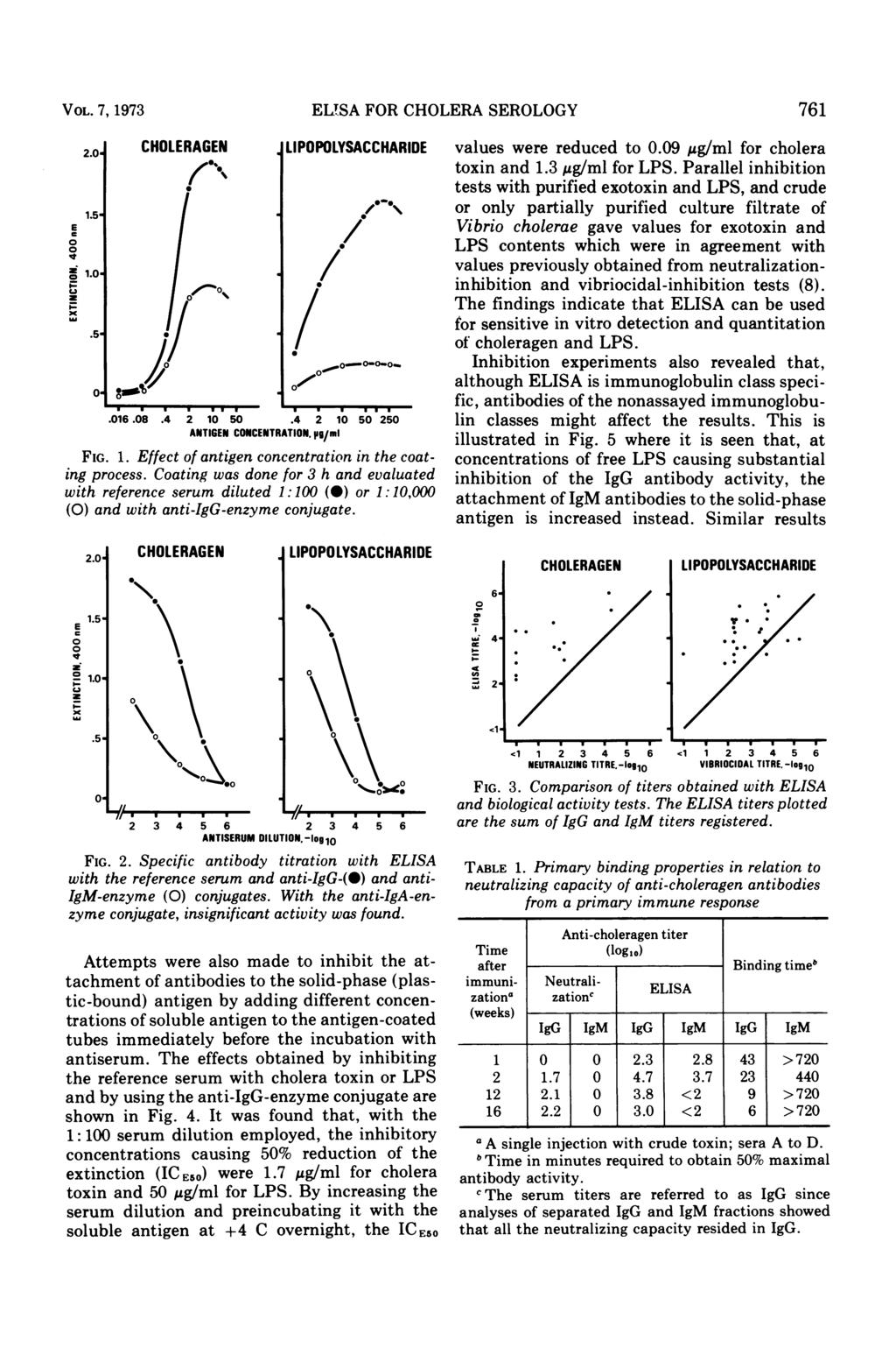 VOL. 7, 1973 2.. 1.5- i V Z 1.. x.5 - ELTSA FOR CHOLERA SEROLOGY / I...o.-OOO ~.16.8.4 2 1 5.4 2 1 5 25 ANTIGEN CONCENTRATION, p9/mi FIG. 1. Effect of antigen concentration in the coating process.