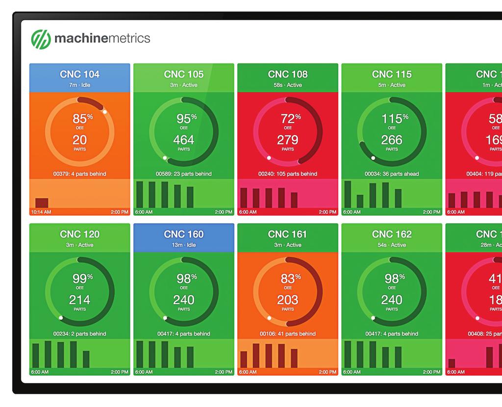 THE SOLUTION Real-time visibility improves efficiency by 20% Visualize production with customizable realtime dashboards that empower factory floor workers to meet production goals.