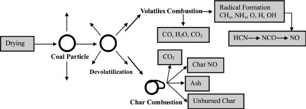 Combustion in solids Three stages of mass loss: Drying (removal of water):endothermic; Devolatilization: vaporization of volatile organic compounds, gas-phase diffusion flames; Char