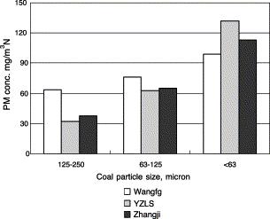 Combustion in solids Less coal particle size more PM emissions http://www.sciencedirect.com/science/article/pii/s0378382003003060 Coal type Coal particle size, µm Ultimate analysis, wt.