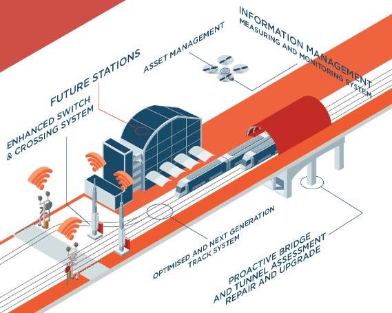 Cost-Efficient and Reliable High-Capacity Infrastructure Intelligent asset management: towards predictive maintenance, based on intelligent monitoring/analysis of the assets.