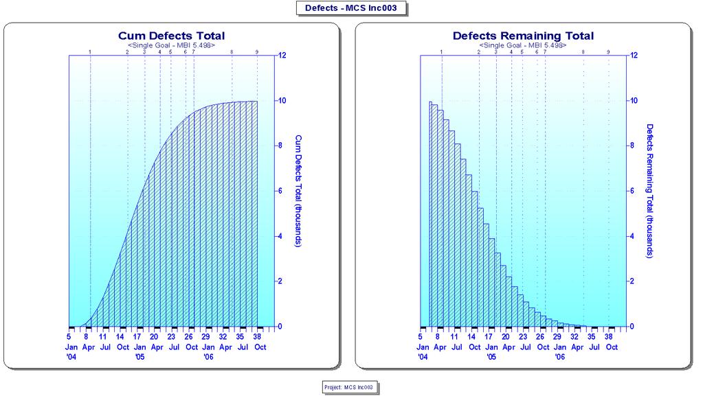 Case Study Defects Modeled from