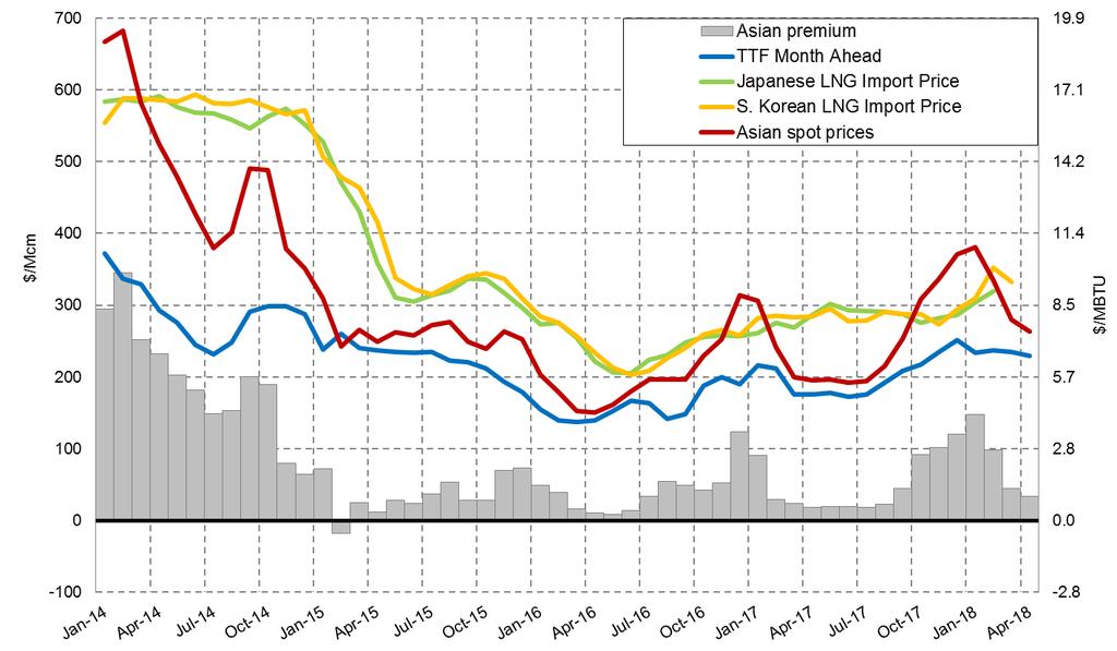 Asian Seasonal Price Premium Explains LNG s Idiosyncrasy of Europe Main Attraction