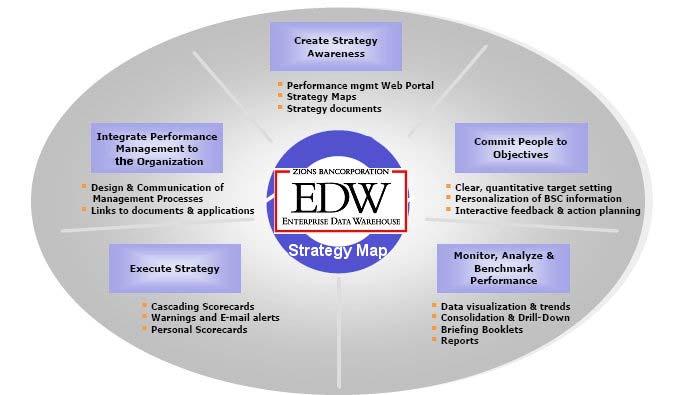 the major components of which include integrating the EDW s performance to the corporate strategy, creating a strategy awareness and committing the staff to it, then executing and monitoring the