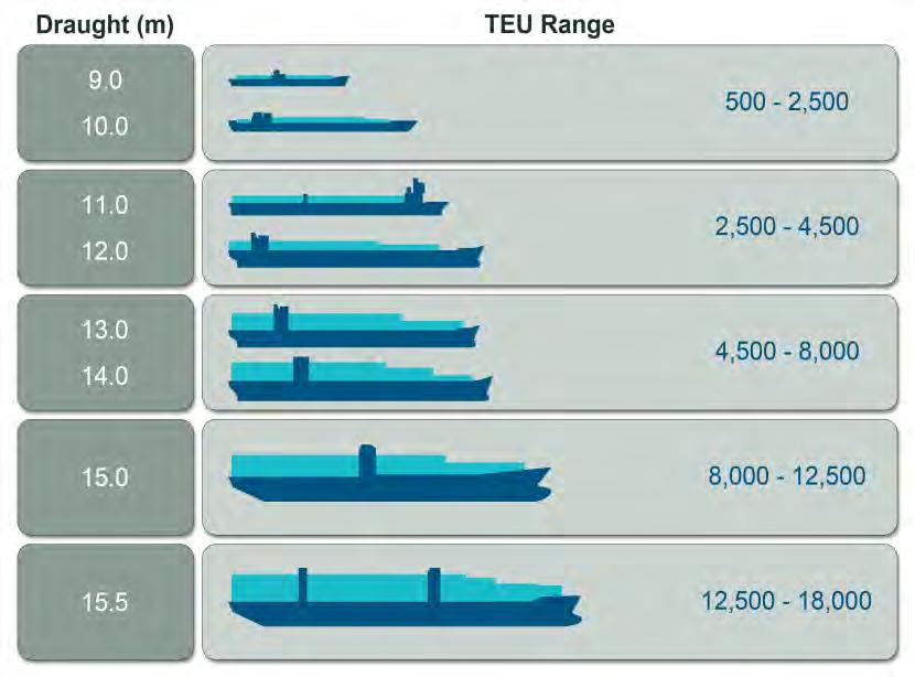 Increasing Size of Ocean Going Vessels Mega vessel size may rise to 22,000 TEUs in the near future (21,100 TEUs of