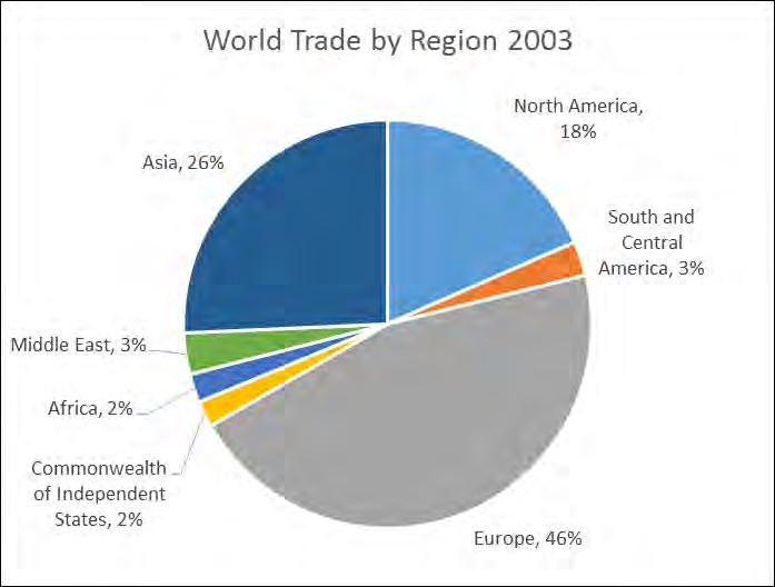 Trade in Asia Continues to Grow Rapidly Source: WTO