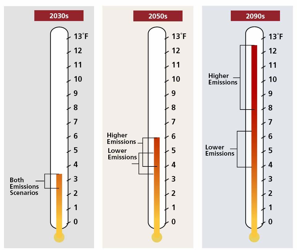 Different Warming with Different Emissions (B1 vs.