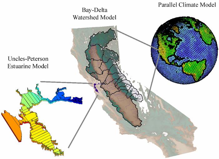 Cascade of Models (and Uncertainty) 4. Hydrologic Model 2. Global Climate Model 1. GHG Emissions Scenario 5.