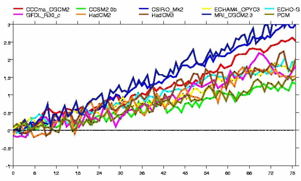 Global Climate Models - Uncertainty The projected future climate depends on Global Climate Model (or General Circulation Models, GCM) used: Varying 
